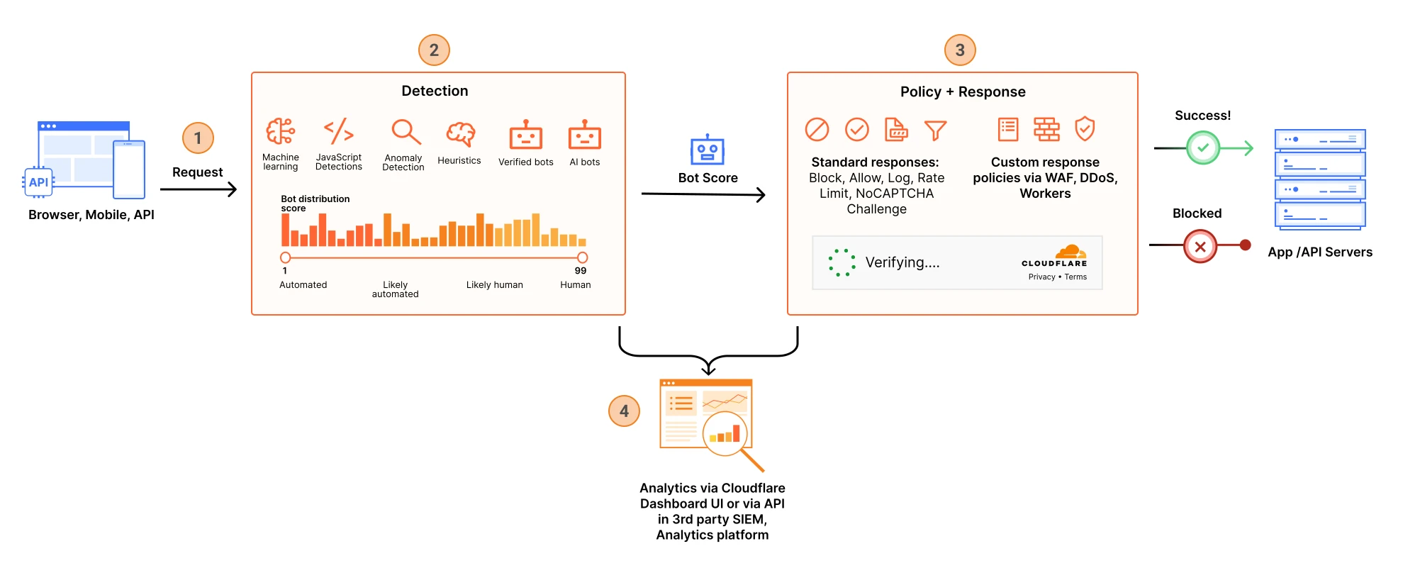 Hình 1: Cách Cloudflare nhận diện, chấm điểm và xử lý traffic từ bot.