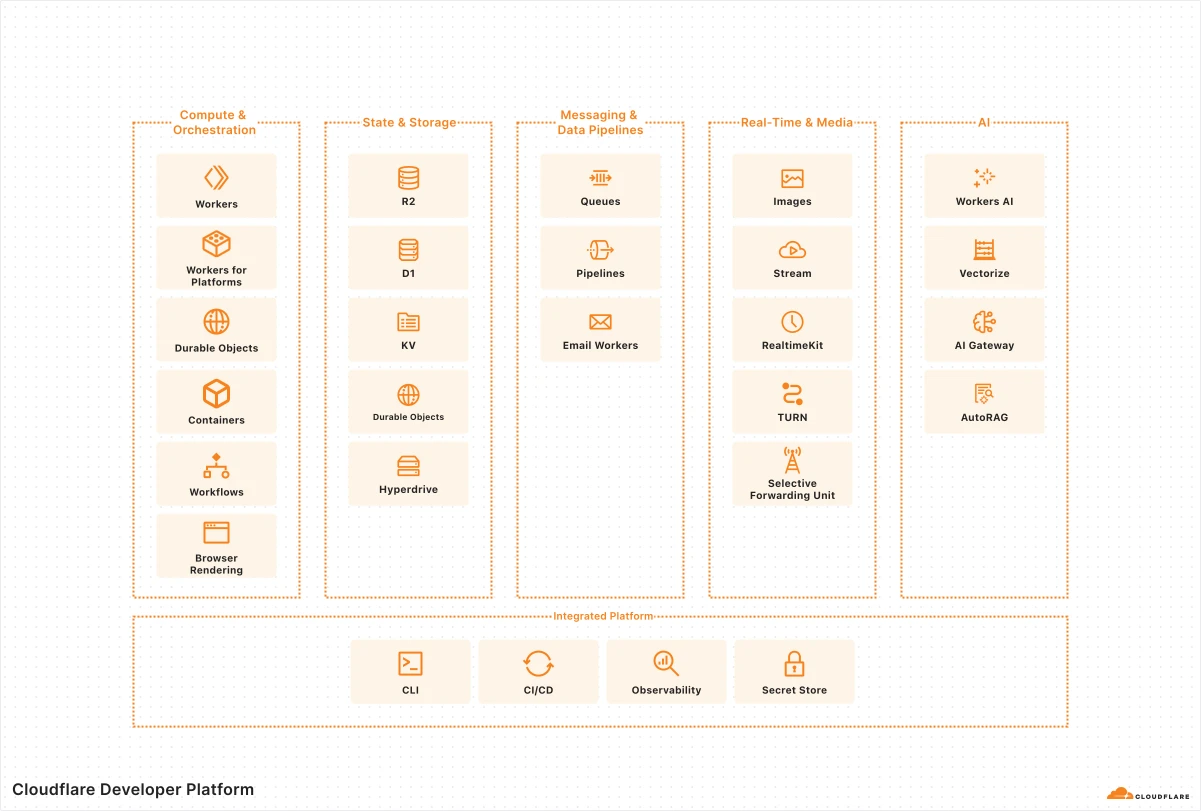 Hình 1: Cloudflare Developer Platform