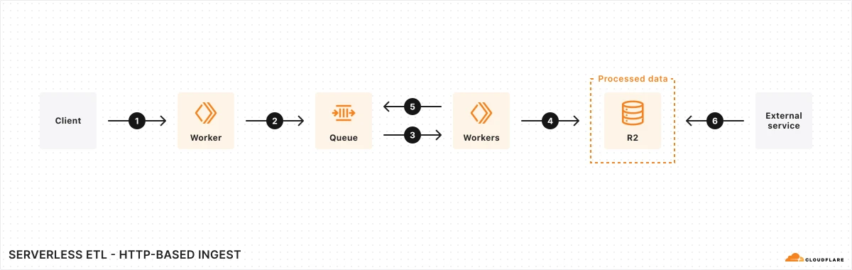 What are Cloudflare Queues? A message line so a Worker does not do everything in one request