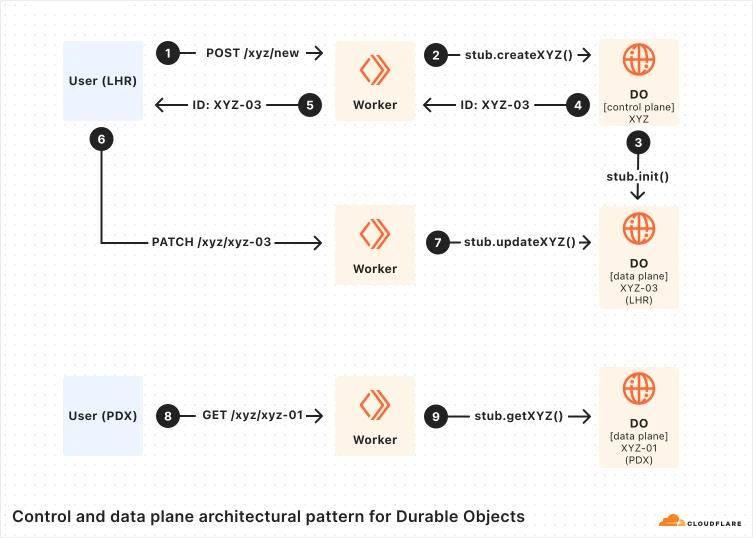 Hình 1: Control and data plane architectural pattern for Durable Objects